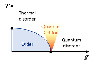 Quantum critical point phase diagram
